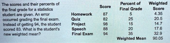 The scores and their percents of the final grade for a statistics student are given. An error occurred grading the final exam. Instead of getting 94, the student scored 83. What is the student's new weighted mean?

Score Percent of Final Grade Weighted Score
Homework 87 5 4.35
Quiz 82 25 20.5
Project 98 15 14.7
Speech 88 20 17.6
Final Exam 94 35 32.9
Weighted Mean 90.05