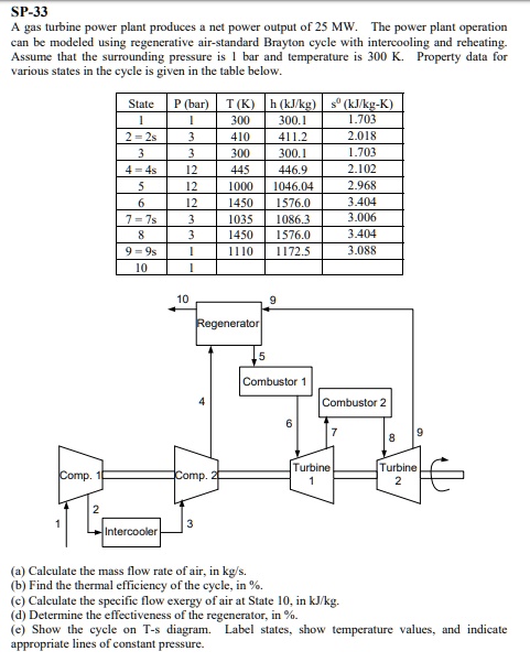 SOLVED: SP-33 A gas turbine power plant produces a net power output of ...