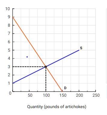 The graph represents the market for artichokes (in pounds per week) at ...