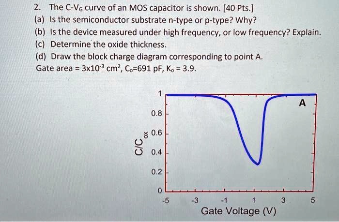 2. The C-VG curve of an MOS capacitor is shown. [40 Pts.] (a) Is the ...