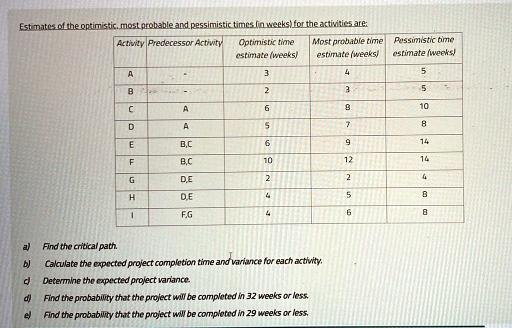 Estimates of the optimistic, most probable and pessimistic times (in weeks) for the activities are:
Activity Predecessor Activity Optimistic time
estimate (weeks)
Most probable time
estimate (weeks)
Pessimistic time
estimate (weeks)
A
3
4
5
B
2
3
5
C
A
6
8
10
D
A
5
7
8
E
B,C
6
9
14
F
B,C
10
12
14
G
D,E
2
2
4
H
D,E
4
5
8
I
F,G
4
6
8
a) Find the critical path.
b) Calculate the expected project completion time and variance for each activity.
c) Determine the expected project variance.
d) Find the probability that the project will be completed in 32 weeks or less.
e) Find the probability that the project will be completed in 29 weeks or less.
