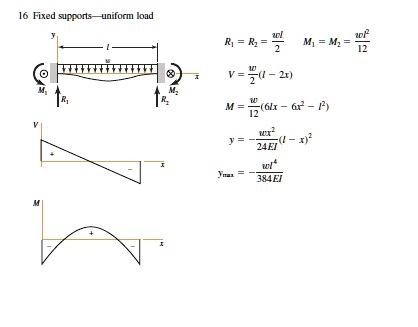 16 Fixed supports-uniform load y R1 = R2 = (wl)/(2) M1 = M2 = (wl^2 ...