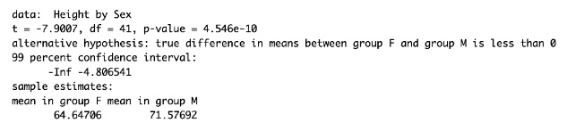 data: Height by Sex
t = -7.9007, df = 41, p-value = 4.546e-10
alternative hypothesis: true difference in means between group F and group M is less than 0
99 percent confidence interval:
-Inf -4.806541
sample estimates:
mean in group F mean in group M
64.64706
71.57692