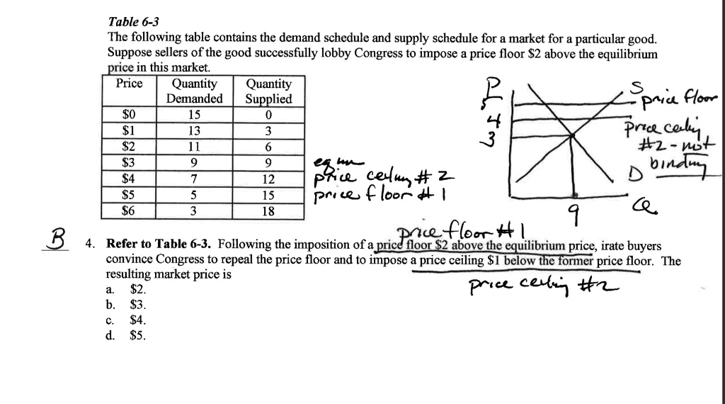 Table 6 3 Demand And Supply Schedule The Following Table Contains The Demand Schedule And 1332