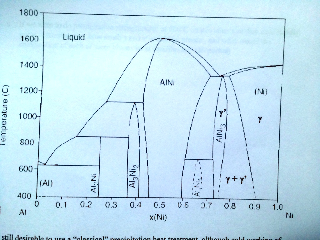 SOLVED: Reproduced below is the aluminum-nickel phase diagram. The ...