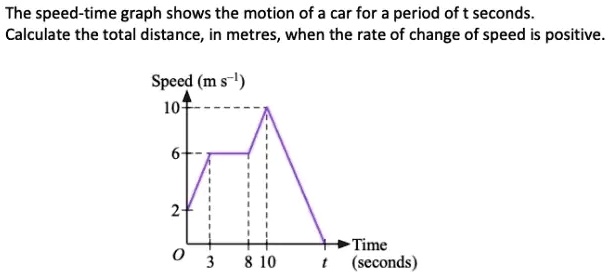 SOLVED: The speed-time graph shows the motion of a car for a period of ...