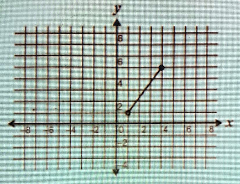 what is the range of the graph 73536