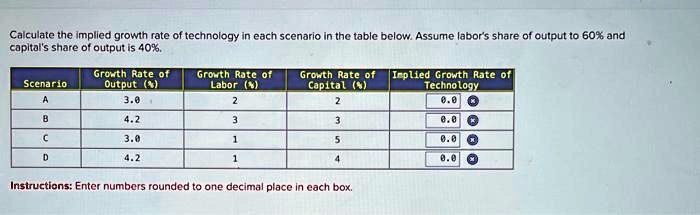 Calculate the implied growth rate of technology in each scenario in the table below. Assume labor's share of output to 60% and capital's share of output is 40%.

Implied Growth Rate of
Technology
Scenario
Growth Rate of
Output (%)
Growth Rate of
Labor (%)
Growth Rate of
Capital (%)
A
3.0
2
2
0.0
B
4.2
3
3
0.0
C
3.0
1
5
0.0
D
4.2
1
4
0.0
Instructions: Enter numbers rounded to one decimal place in each box.
