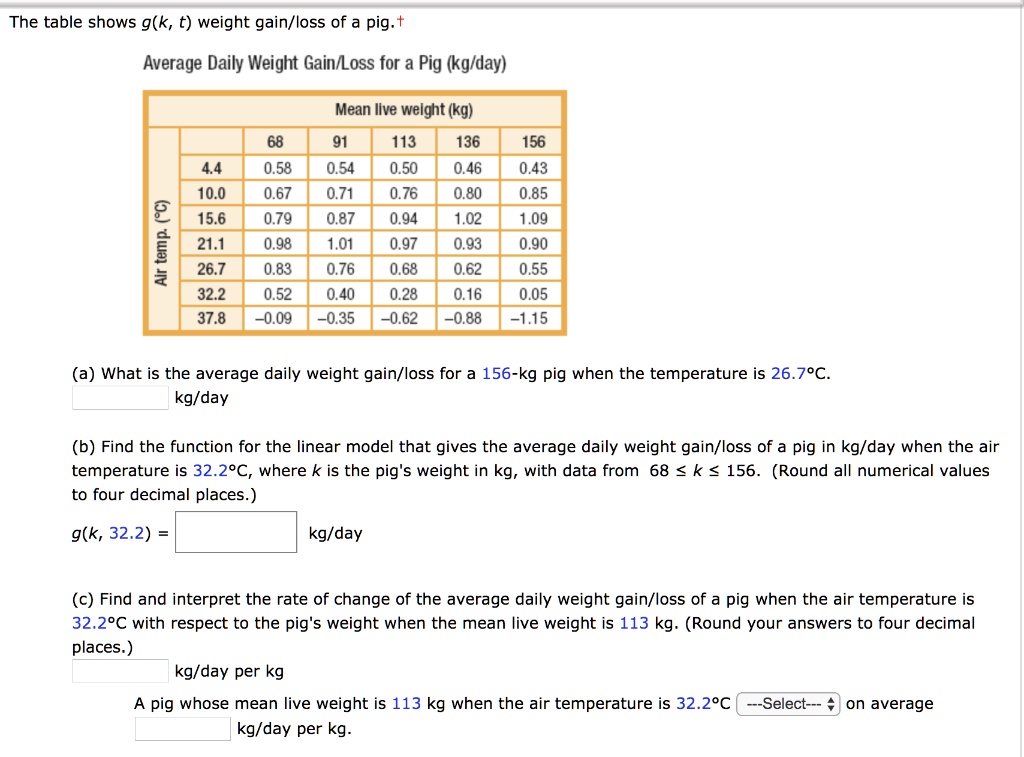 The table shows g(k, t) weight gain/loss of a pig. +
Average Daily Weight Gain/Loss for a Pig (kg/day)
Air temp. (°C)
Mean live weight (kg)
68
91
113
136
156
4.4
0.58
0.54
0.50
0.46
0.43
10.0
0.67
0.71
0.76
0.80
0.85
15.6
0.79
0.87
0.94
1.02
1.09
21.1
0.98
1.01
0.97
0.93
0.90
26.7
0.83
0.76
0.68
0.62
0.55
32.2
0.52
0.40
0.28
0.16
0.05
37.8
-0.09
-0.35
-0.62
-0.88
-1.15
(a) What is the average daily weight gain/loss for a 156-kg pig when the temperature is 26.7°C.
kg/day
(b) Find the function for the linear model that gives the average daily weight gain/loss of a pig in kg/day when the air
temperature is 32.2°C, where k is the pig's weight in kg, with data from 68 leq k leq 156. (Round all numerical values
to four decimal places.)
g(k, 32.2) = 
kg/day
(c) Find and interpret the rate of change of the average daily weight gain/loss of a pig when the air temperature is
32.2°C with respect to the pig's weight when the mean live weight is 113 kg. (Round your answers to four decimal
places.)
kg/day per kg
A pig whose mean live weight is 113 kg when the air temperature is 32.2°C —Select— on average
kg/day per kg.