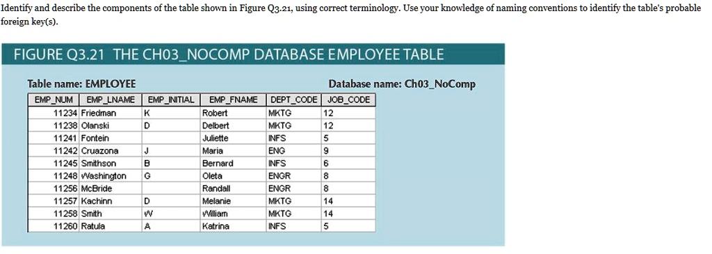 Identify and describe the components of the table shown in Figure Q3.21, using correct terminology. Use your knowledge of naming conventions to identify the table's probable foreign key(s).
FIGURE Q3.21 THE CH03NOCOMP DATABASE EMPLOYEE TABLE
Table name: EMPLOYEE
Database name: Ch03NoComp
EMPNUM EMPLNAME EMPINITIAL EMPFNAME DEPTCODE JOBCODE
11234 Friedman K Robert MKTG 12
11238 Olanski D Delbert MKTG 12
11241 Fontein Juliette INFS 5
11242 Cruazona J Maria ENG 9
11245 Smithson B Bernard INFS 6
11248 Washington G Oleta ENGR 8
11256 McBride Randall ENGR 8
11257 Kachinn D Melanie MKTG 14
11258 Smith W Willian MKTG 14
11260 Ratula A Katrina INFS 5