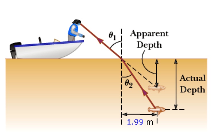 apparent depth actual depth 199 m 89475