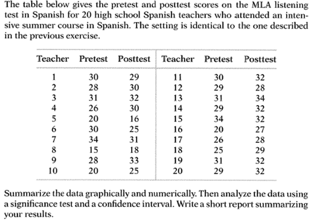 SOLVED The table below gives the pretest and posttest scores on the