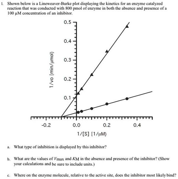 SOLVED Shown below is a LineweaverBurke plot displaying the