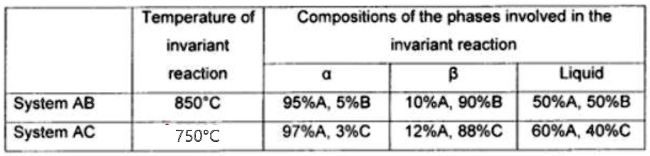 SOLVED: A ternary ABC system presents complete solubility in a liquid ...