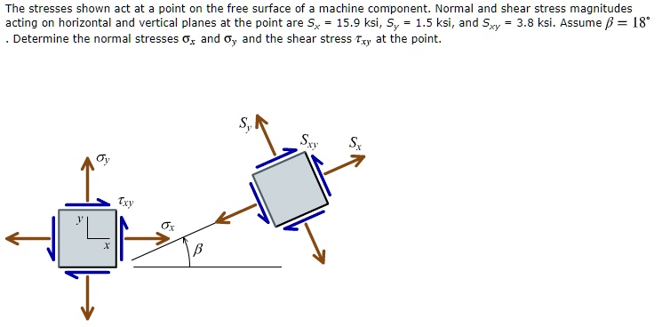 the stresses shown act at a point on the free surface of machine ...
