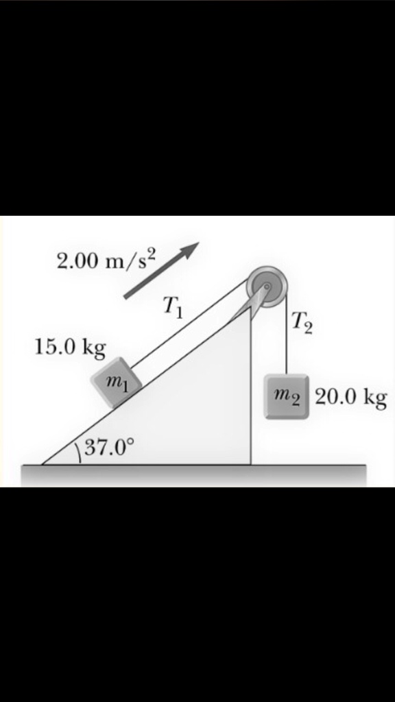2.00 m/s2
T1
15.0 kg
m1
T2
m2 20.0 kg
37.0°
