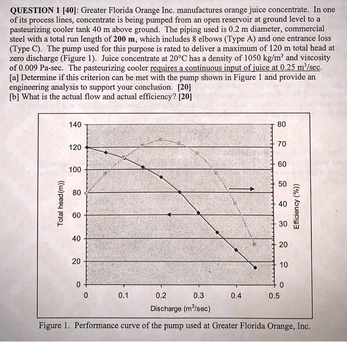 SOLVED QUESTION 1 [40]Greater Florida Orange Inc.manufactures orange