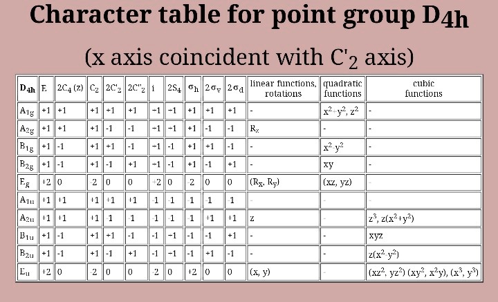 SOLVED: Character table for point group D4h (x axis coincident with C2 ...