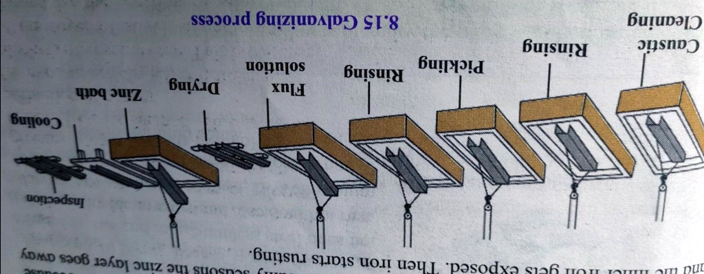 'explain galvanizing process step by step as shown in the figure 8.15.'