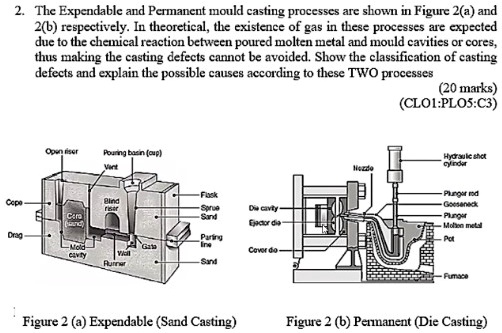 SOLVED: The Expendable and Permanent mold casting processes are shown in  Figure 2(a) and 2(b) respectively. In theory, the existence of gas in these  processes is expected due to the chemical reaction