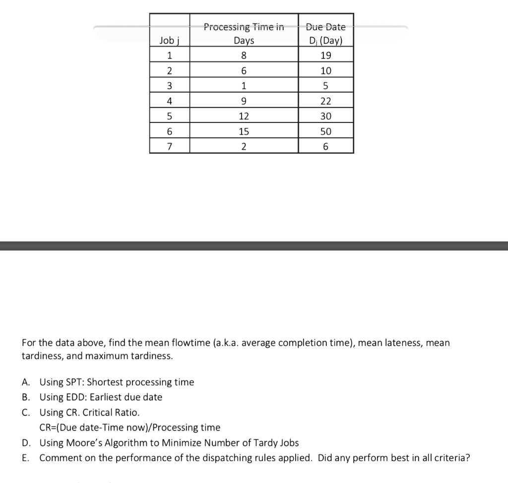 solved-processing-time-in-days-due-date-d-day-19-10-job-22-30-50-5-6