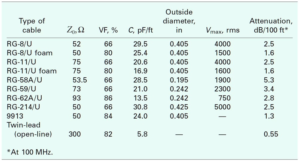 SOLVED An RG11/U foam coaxial cable has a maximum voltage standing