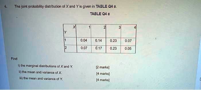 4. The joint probability distribution of X and Y is given in TABLE Q4 a.
TABLE Q4 a

| Y  X | 1 | 2 | 3 | 4 |
|—|—|—|—|—|
| 1 | 0.04 | 0.14 | 0.23 | 0.07 |
| 2 | 0.07 | 0.17 | 0.23 | 0.05 |

Find
i) the marginal distributions of X and Y. [2 marks]
ii) the mean and variance of X. [4 marks]
iii) the mean and variance of Y. [4 marks]