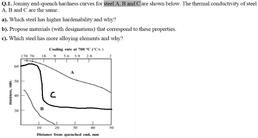 Q.1. Jominy end-quench hardness curves for steel A, B and C are shown below. The thermal conductivity of steel A, B and C are the same.
a). Which steel has higher hardenability and why?
b). Propose materials (with designations) that correspond to these properties.
c). Which steel has more alloying elements and why?
Cooling rate at 700 °C (°C/s)
Hardness, HRC
170 70 18 9 5.6 3.9 2.8 2
60
50
40
B
30
10 20 30 40 50
Distance from quenched end, mm
A
C