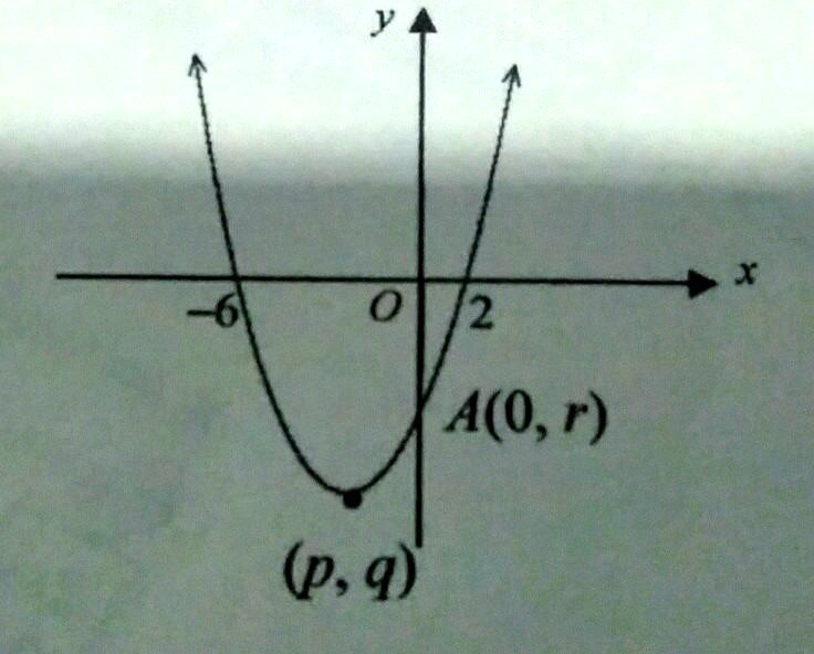 Solved Diagram Below Shows The Curve Of A Quadratic Functionfx X Kx 6a Is The Point Of 8667