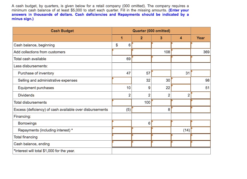 a cash budget by quarters is given below for a retail company 000