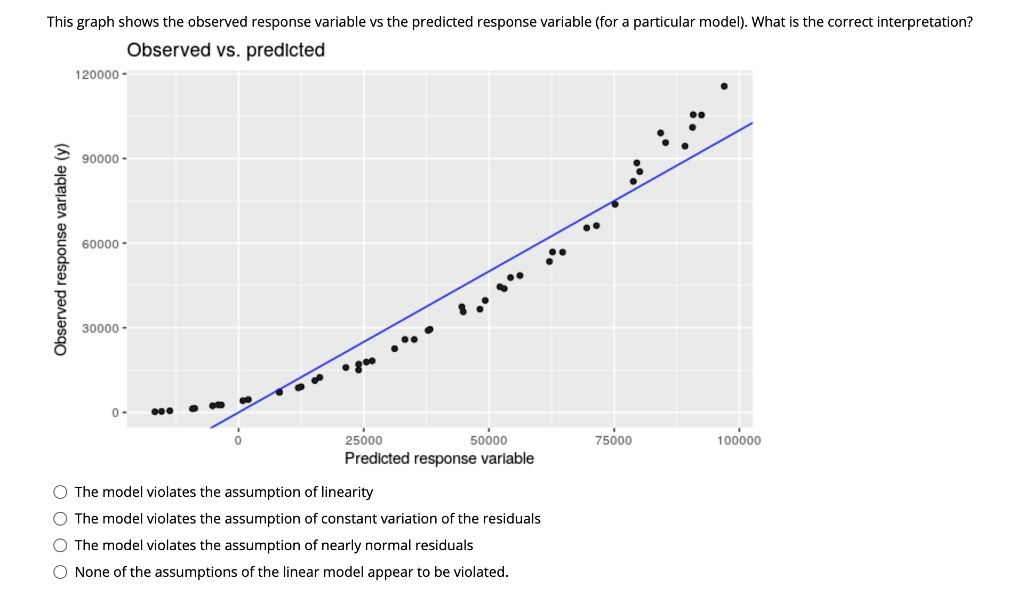 This graph shows the observed response variable vs the predicted response variable (for a particular model). What is the correct interpretation?
Observed vs. predicted
120000-
90000-
60000-
Observed response variable (y)
30000-
0-
0
25000
50000
75000
100000
Predicted response variable
The model violates the assumption of linearity
The model violates the assumption of constant variation of the residuals
The model violates the assumption of nearly normal residuals
None of the assumptions of the linear model appear to be violated.