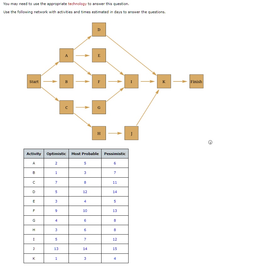 You may need to use the appropriate technology to answer this question.
Use the following network with activities and times estimated in days to answer the questions.
D
A
E
Start
B
F
I
K
Finish
C
G
H
J
?
Activity Optimistic Most Probable Pessimistic
A
2
5
6
B
1
3
7
C
7
8
11
D
5
12
14
E
3
4
5
F
9
10
13
G
4
6
8
H
3
6
8
I
5
7
12
J
13
14
15
K
1
3
4
