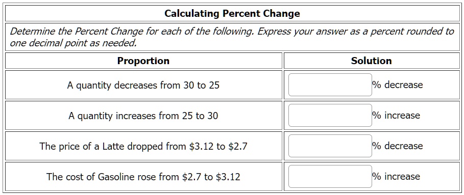 Calculating Percent Change
Determine the Percent Change for each of the following. Express your answer as a percent rounded to one decimal point as needed.
Proportion Solution
A quantity decreases from 30 to 25 % decrease
A quantity increases from 25 to 30 % increase
The price of a Latte dropped from 3.12 to2.7 % decrease
The cost of Gasoline rose from 2.7 to3.12 % increase