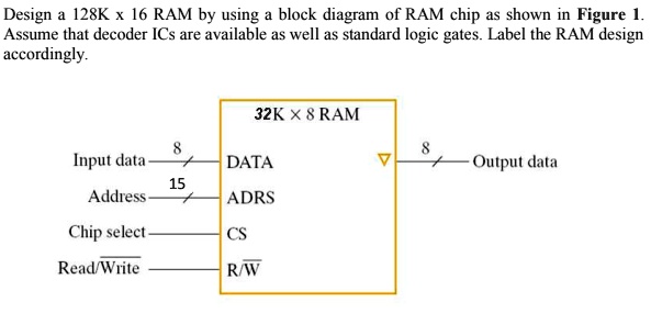 SOLVED: Design 128K x 16 RAM by using block diagram of RAM chip as ...