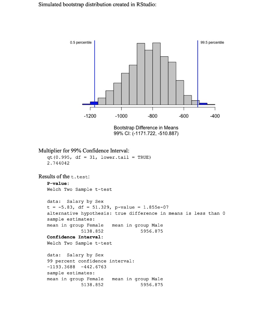 Simulated bootstrap distribution created in RStudio:
0.5 percentile
-1200
-1000
-800
99.5 percentile
-600
-400
Bootstrap Difference in Means
99% CI: (-1171.722, -510.887)
Multiplier for 99% Confidence Interval:
qt(0.995, df = 31, lower.tail = TRUE)
2.744042
Results of the t.test:
P-value:
Welch Two Sample t-test
data: Salary by Sex
t = -5.83, df = 51.329, p-value = 1.855e-07
alternative hypothesis: true difference in means is less than 0
sample estimates:
mean in group Female
5138.852
Confidence Interval:
Welch Two Sample t-test
data: Salary by Sex
mean in group Male
5956.875
99 percent confidence interval:
-1193.3688 -442.6763
sample estimates:
mean in group Female
5138.852
mean in group Male
5956.875
