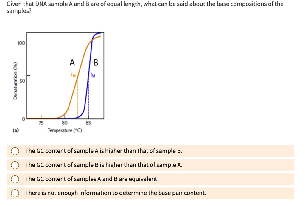 Given that DNA sample A and B are of equal length, what can be said about the base compositions of the samples?
Denaturation (%)
100
50
A
B
tM
tM
0
75
80
85
Temperature (°C)
The GC content of sample A is higher than that of sample B.
The GC content of sample B is higher than that of sample A.
The GC content of samples A and B are equivalent.
There is not enough information to determine the base pair content.