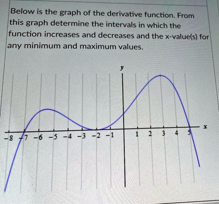 SOLVED: Below is the graph of the derivative function: From this graph ...
