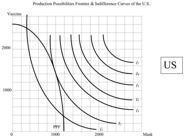 Production Possibilities Frontier     Indifference Curves of the U.S.
Vaccine
2000
1000
0
1000
2000
Mask
PPF
I1
I2
I3
I4
I5
I6
I7
US