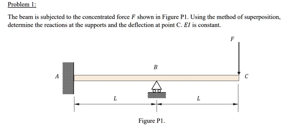 Problem 1: The beam is subjected to the concentrated force F...