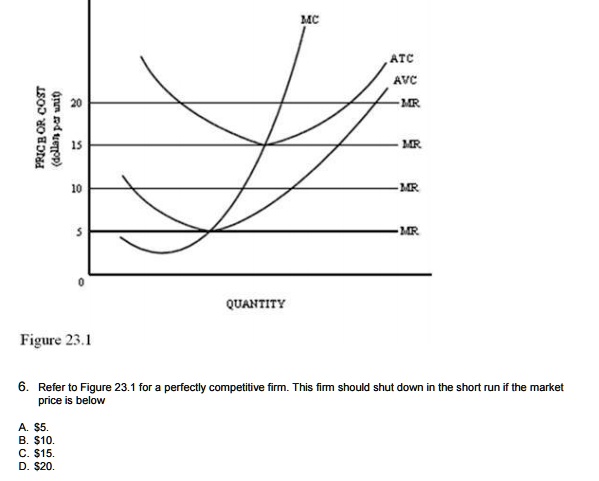 PRICE OR COST
(dollars per unit)
20
15
10
5
0
QUANTITY
MC
ATC
AVC
MR
MR
MR
MR
Figure 23.1
6. Refer to Figure 23.1 for a perfectly competitive firm. This firm should shut down in the short run if the market
price is below
A. 5.
B.10.
C. 15.
D.20.