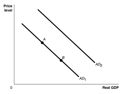 SOLVED: Ceteris paribus, a decrease in the growth rate of domestic GDP ...