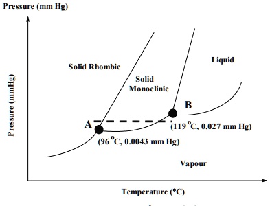 SOLVED: 'Given below, is the phase diagram for sulfur, below what ...