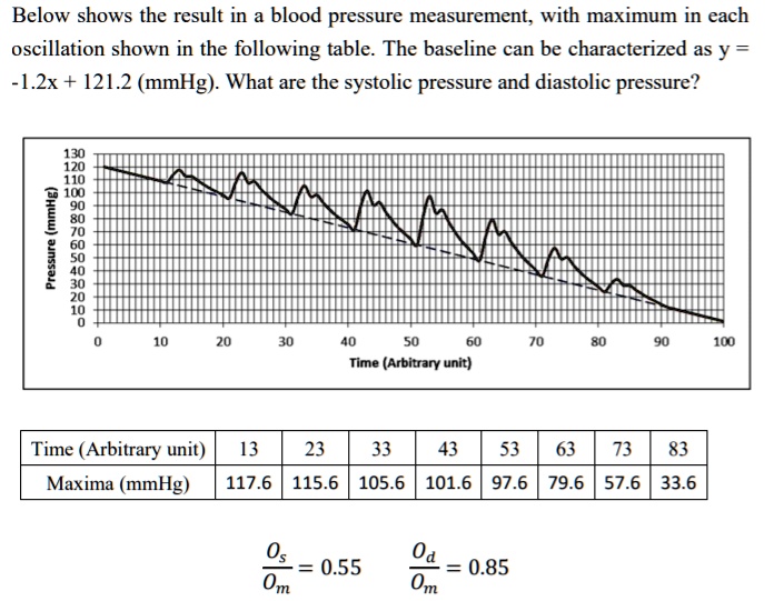 SOLVED Below shows the results of a blood pressure measurement, with