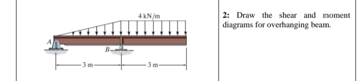 2: Draw the shear and moment diagrams for overhanging beam.
