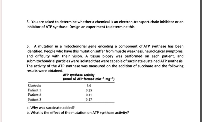 5. You are asked to determine whether a chemical is an electron-transport-chain inhibitor or an inhibitor of ATP synthase. Design an experiment to determine this. 6. A mutation in a mitochondrial gene encoding a component of ATP synthase has been identified. People who have this mutation suffer from muscle weakness, neurological symptoms, and difficulty with their vision. A tissue biopsy was performed on each patient, and submitochondrial particles were isolated that were capable of succinate-sustained ATP synthesis. The activity of the ATP synthase was measured on the addition of succinate and the following results were obtained. ATP synthase activity (nmol of ATP formed min^-1 mg^-1) Controls 3.0 Patient 1 0.25 Patient 2 0.11 Patient 3 0.17 a. Why was succinate added? b. What is the effect of the mutation on ATP synthase activity?