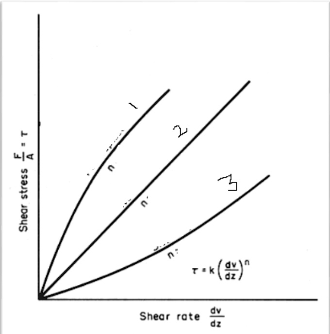 Shear Rate Explained at Tyler Mckinley blog