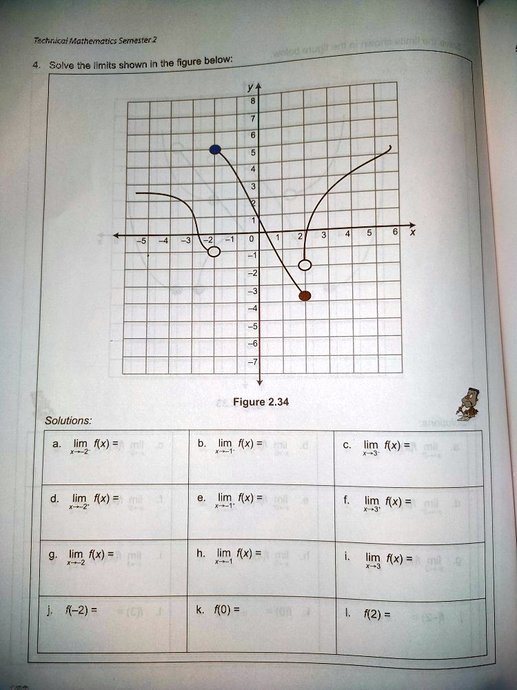 tschnical mathematics semester 2 solve te limits shown in the figure ...
