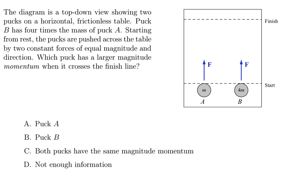 SOLVED: The Diagram Is A Top-down View Showing Two Pucks On Horizontal ...