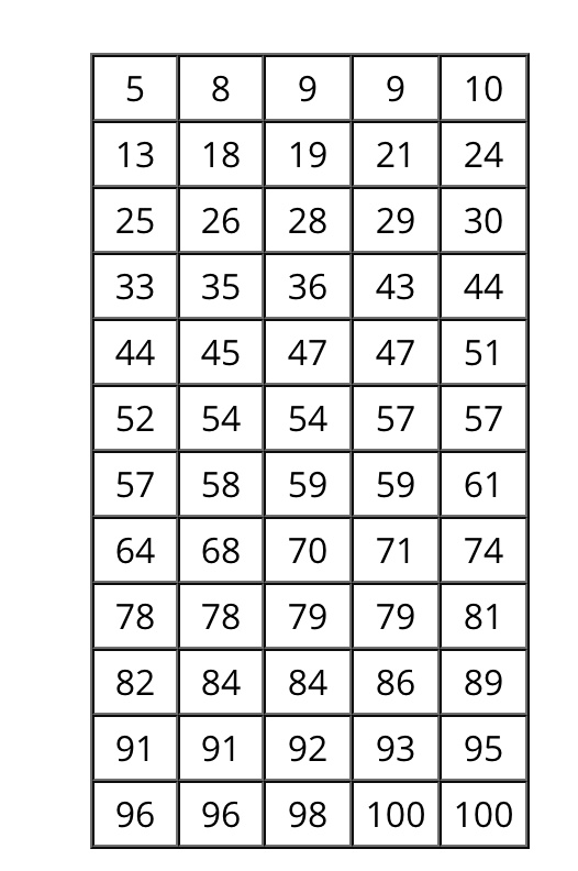 5 8 9 9 10
13 18 19 21 24
25 26 28 29 30
33 35 36 43 44
44 45 47 47 51
52 54 54 57 57
57 58 59 59 61
64 68 70 71 74
78 78 79 79 81
82 84 84 86 89
91 91 92 93 95
96 96 98 100 100