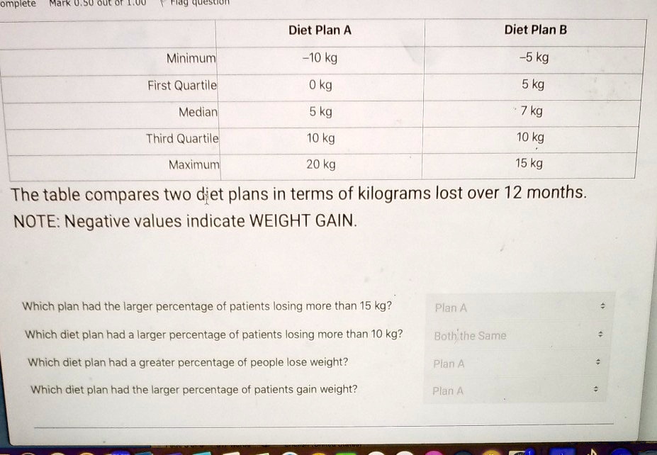 Diet Plan A Diet Plan B
Minimum -10 kg -5 kg
First Quartile 0 kg 5 kg
Median 5 kg 7 kg
Third Quartile 10 kg 10 kg
Maximum 20 kg 15 kg
The table compares two diet plans in terms of kilograms lost over 12 months. NOTE: Negative values indicate WEIGHT GAIN.
Which plan had the larger percentage of patients losing more than 15 kg?
Which diet plan had a larger percentage of patients losing more than 10 kg?
Which diet plan had a greater percentage of people lose weight?
Which diet plan had the larger percentage of patients gain weight?